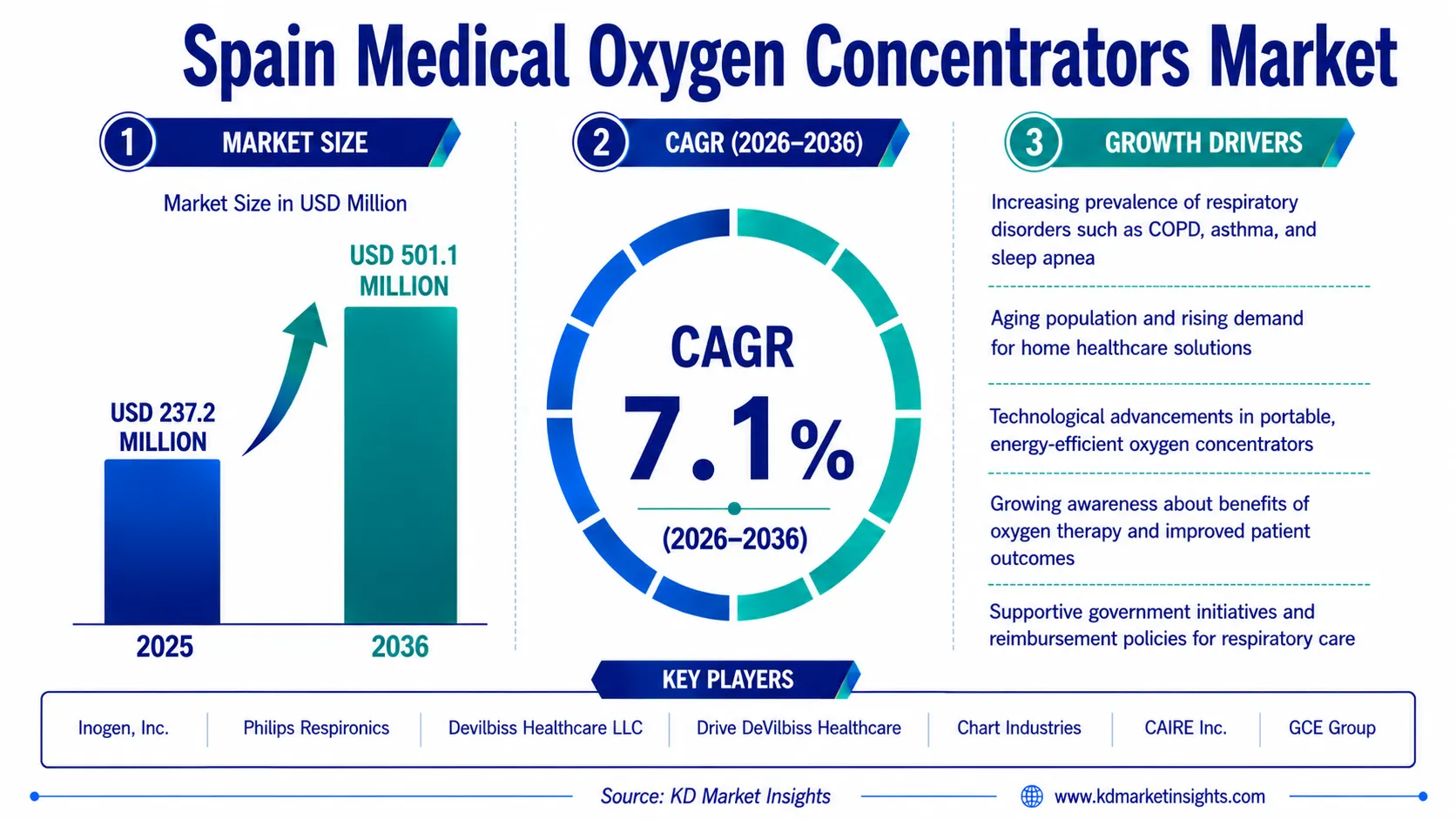 Spain Medical Oxygen Concentrators Market